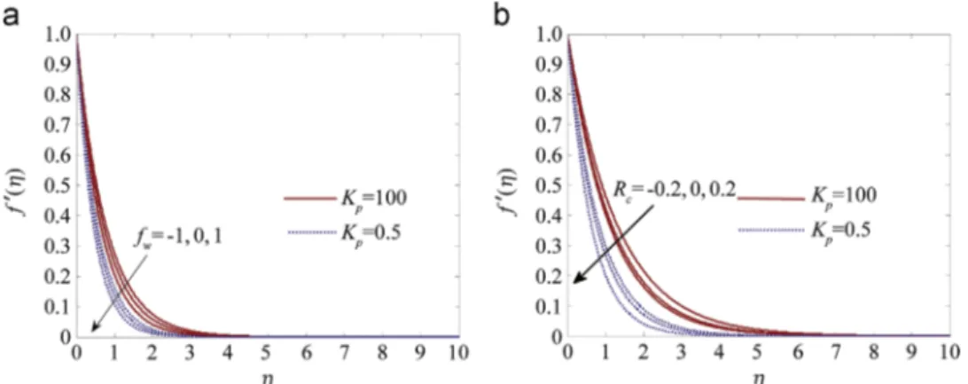 Figure 1 (a) Velocity pro ﬁles (second grade ﬂuid) for M n ¼ 0:5; R c ¼ 1 and (b) velocity proﬁles for M n ¼ 1; f w ¼ 0.