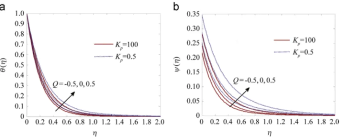 Figure 6 exhibits the concentration pro ﬁles for various values of the parameters characterizing the concentration distribution