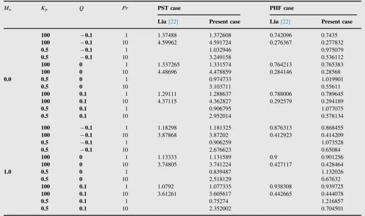 Table 3 Comparison of Nusselt numbers to Datti et al. [23] for Walters' liquid B 0 .