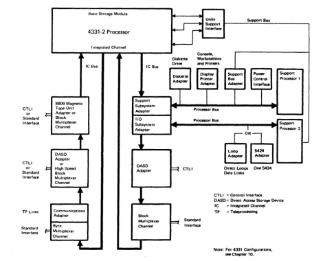 Figure 3. Simplified Processor Data I=low (4331-2i 