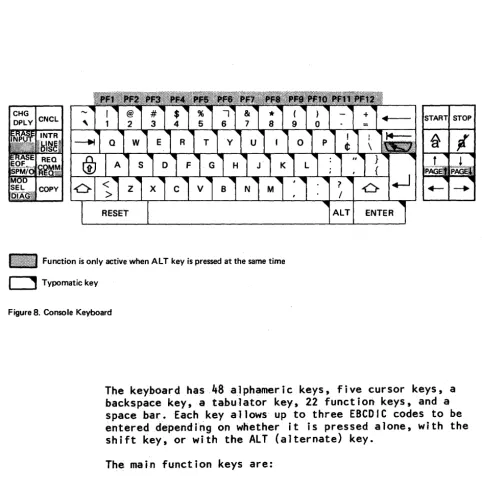Figure 8. Console Keyboard 