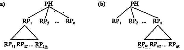 Figure 1. The overview of different constituent combination cases in treebank. (a) The left combination case: RP, RI'~..