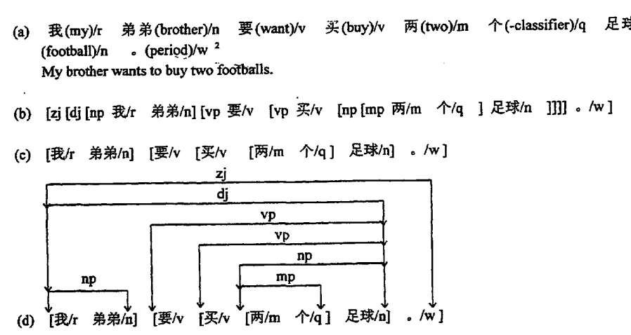 Figure 2. An overview of th6 representation used by the parser. (a) The segmented and tagged sentence; (b) A candidate parse-tree(the correct one), represented by its bracketed and labeled form; (c) A constituent boundary' prediction representation of (a);