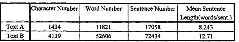 Table 1: Basic statistics for the Chinese treebank. 