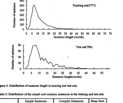 Figure 4. Distn'bution of sentence length in training and test sets. 