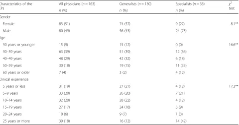 Table 1 Profile of the sample