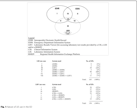 Fig. 1 Nature of LIE use in the ED