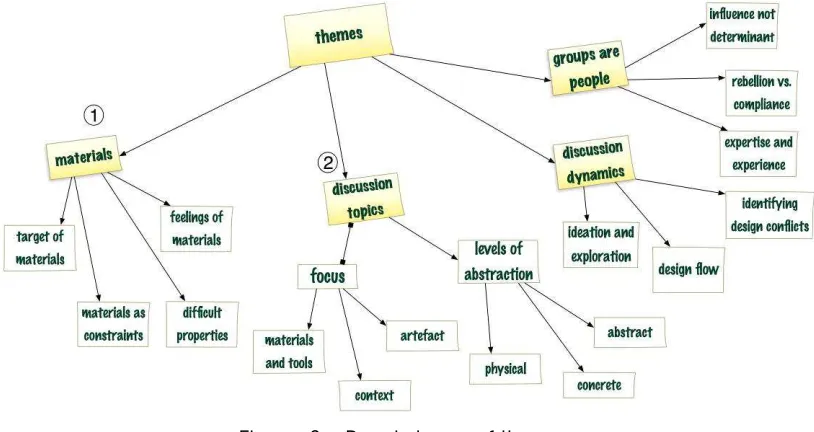 Figure 8.   Breakdown of themes 