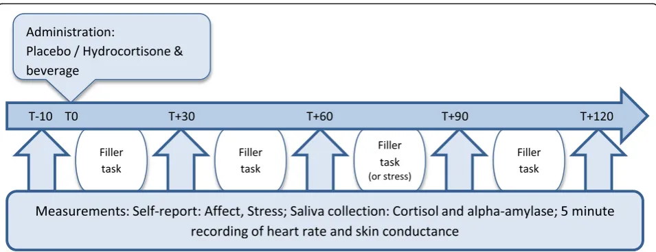Fig. 2 Measurement schedule for the evocation sessions: each of the evocation sessions has the same time schedule, with exception of the sixthsession in which one filler task is replaced by the Trier Social Stress Test, and a sixth measurement is added at T + 150