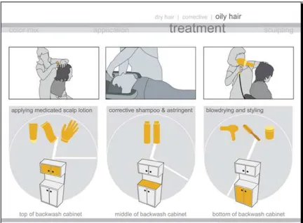 Figure 6. Example of visual format created by students (hair treatment, oily hair) 