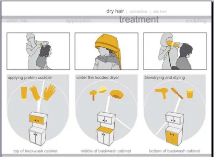 Figure 5. Example of visual format created by students (hair treatment, dry hair) 