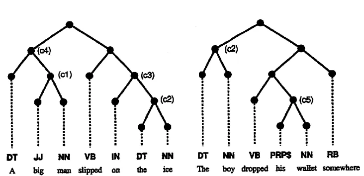 Figure 1: The graphical representation of the parse structures of a big man slipped on the ice and the boy dropped his wallet somewhere 