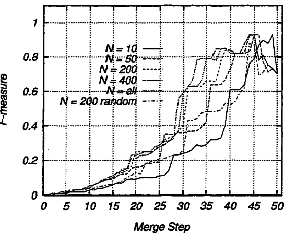 Figure 3: FMs when chsnging the number of context~(N) 