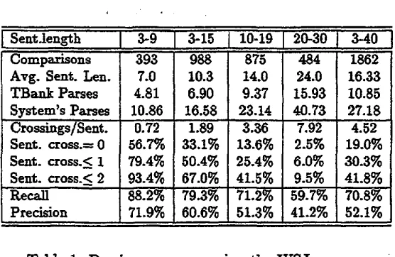 Table 1: Parsing accuracy using the WSJ corpus 