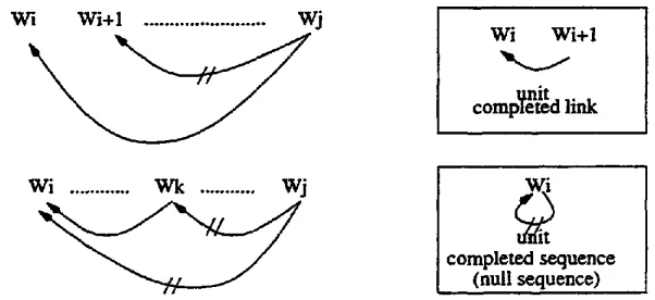 Figure 12: Abstract complete-link and complete-sequence for Korean 