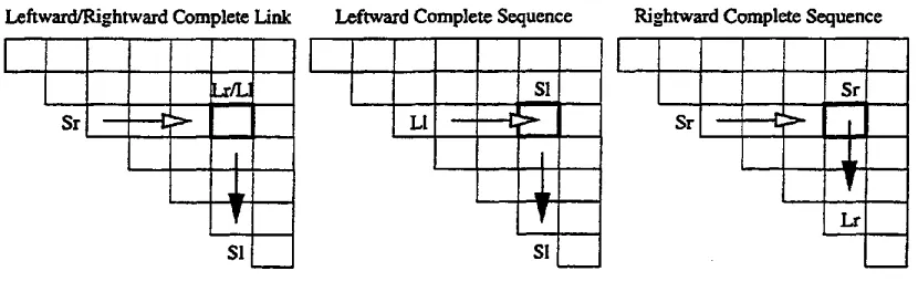 Figure 4: Best first parsing entries 