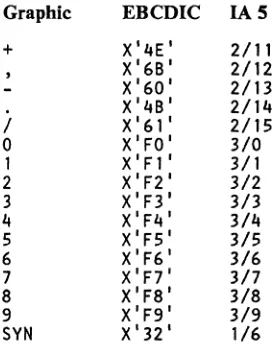 Figure 18 on page 155 in Appendix A shows the code table of the International Alphabet No.5