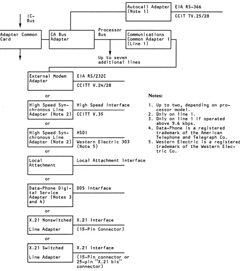 Figure 1. Pbyslcallnterfaces of Communications Adapter. This figure shows the various physical interfaces that can be ordered (via fea-ture code)