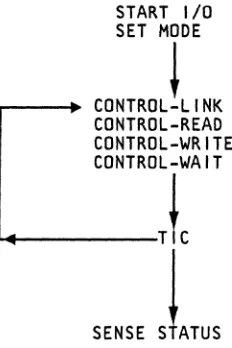 Figure 8. Link Control Program 