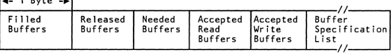 Figure 11. Buffer Status (in Sense-Status Data) 
