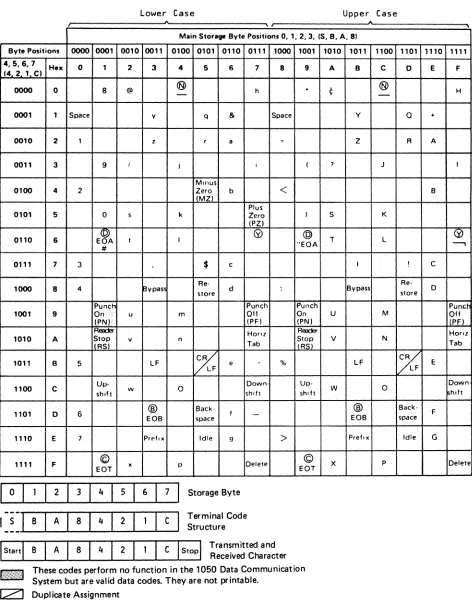 Figure 12. Code Structure for 1050 Data Communication System in IBM Terminal Control- Type 1 Operation 