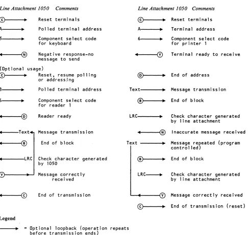 Figure 2. Line Control Sequences for IBM Terminal Control-Type 1 with 1050 Data Communication System 