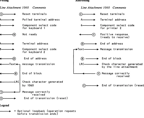 Figure 3. Line Control Sequences for IBM Terminal Control-Type 1 with 1060 Data Communication System 