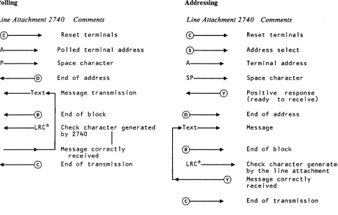 Figure 5. Line Control Sequences for IBM Terminal Control-Type 1 with 2741 Communication Terminal 
