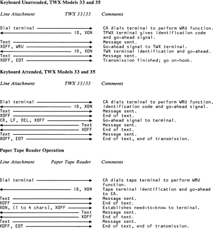 Figure 6. Examples of Line Control for US Telegraph Terminal Control - Type 2, with Paper Tape Reader and TWX Models 33/35 