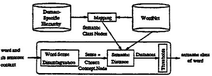 Figure I : Semantic Class Dis~mhiguation. 