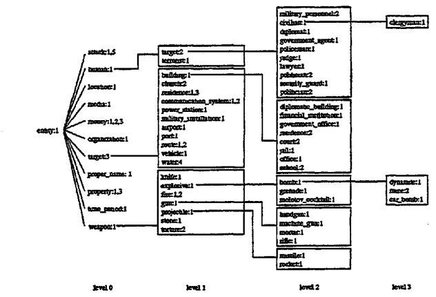 Figure 3 : MUC-4 semantic class hierarchy as mapped onto WordNet. 