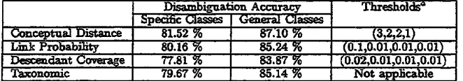 Table 3: Effect of different semantic distance metrics on semautic class dls=mblguation