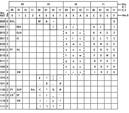 Figure 2-1. United States EBCDIC I/O Interface Code for Display/Printer Adapter (3274-18 Compatlhle) and Attached Terminals 