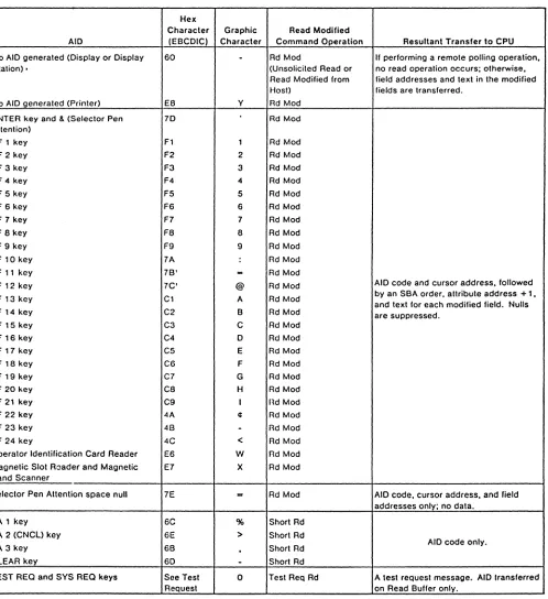 Figure 2-3. Attention ID (AID) Configurations 