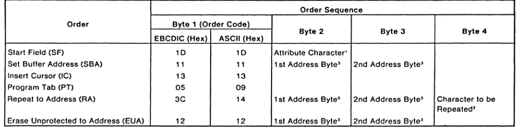 Figure 3-3 shows attribute byte this byte. 2. Figures 2-1 