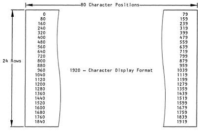 Figure 3-1. Burrer Addressing Layouts ror 1920 Character Terminal 