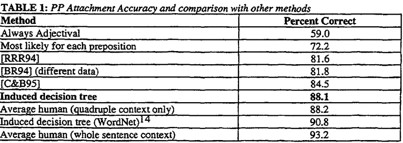 TABLE 1: PP Attachment Accuracy a~..comparison with other methods Method Percent Correct 