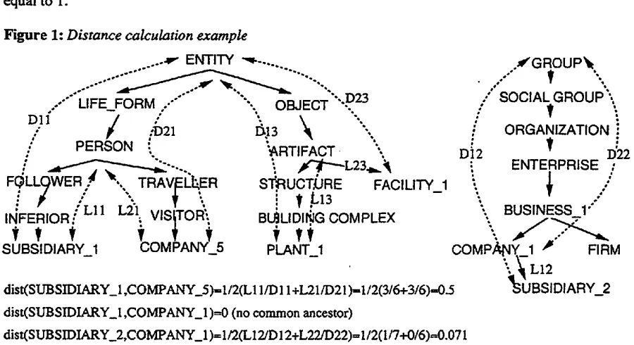 Figure 1: Distance calculation example 