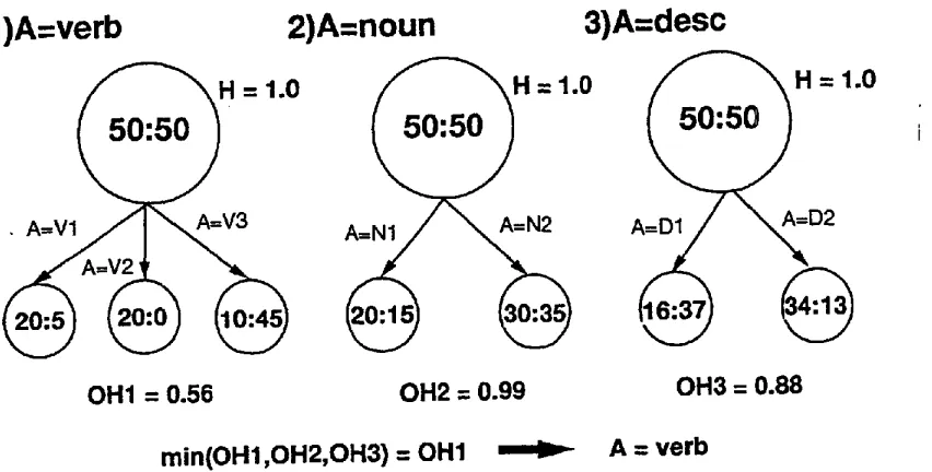 Figure 2: Choosing an attribute for the decision tree expansion 
