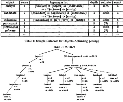 Table 1: Sample Database for Objects Activating {entity} 