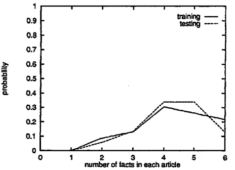 Figure 7: Distribution of Number of Facts in Each Article 