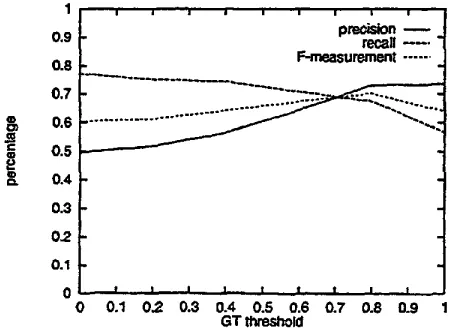 Figure 9: Precision of Identifying Unrelated vs. GT Threshold 