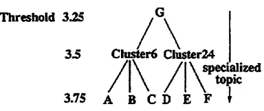 Figure 9: Cluster Hierarchy 