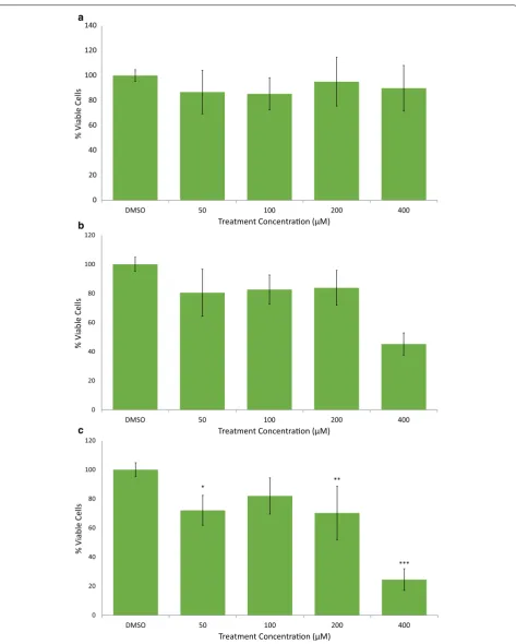 Fig. 4 AVN-C decrease viability of MDA-MB-231 breast cancer cells in a time and concentration dependent manner