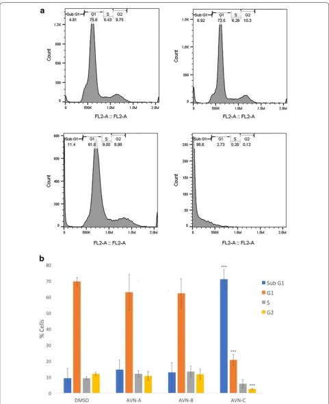 Fig. 5 AVN-C causes DNA fragmentation and an accompanying accumulation of cells in a sub  Gcytometric analysis of cell cycle after fixation and staining with PI after treatment with DMSO 0.4% (vehicle) or AVN-A, B, or C at 400 µM for 96 h