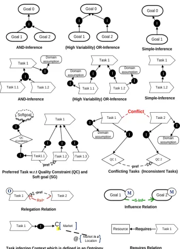 Figure 5.2: Requirements Reﬁnement Pattern in Adaptive RML.