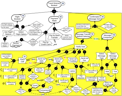 Figure 5.3: Modeling using Adaptive RML Concepts and Relations.