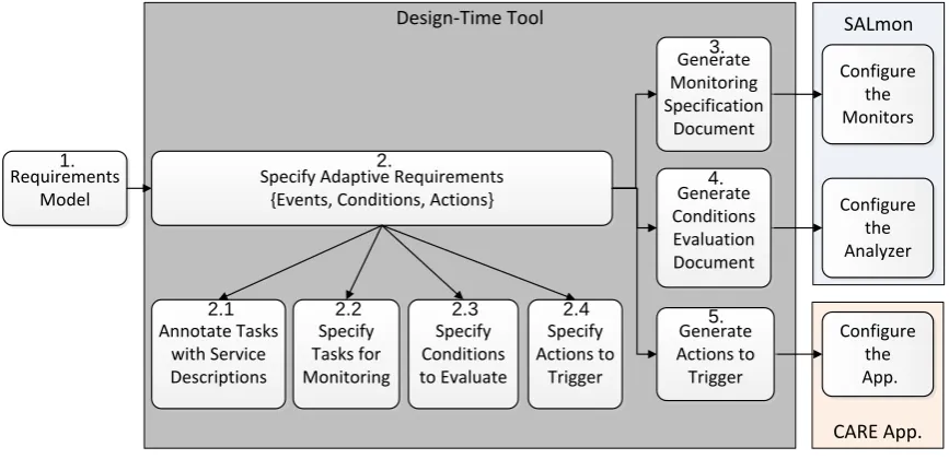 Figure 5.4: Design-time process for deriving and conﬁguring Monitor, Analyzer and CAREApplication