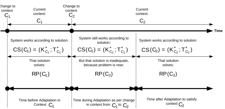 Figure 3.2: System Adaptation Sequence in Time