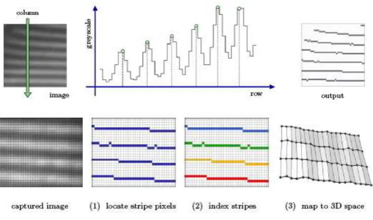 Figure 5: Mapping stripe indices from projector to camera space. Different colours mean different indices